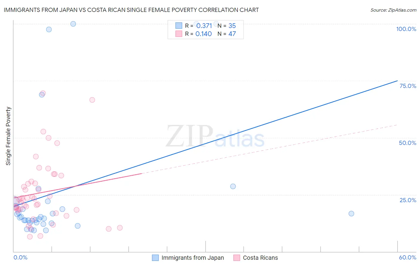 Immigrants from Japan vs Costa Rican Single Female Poverty