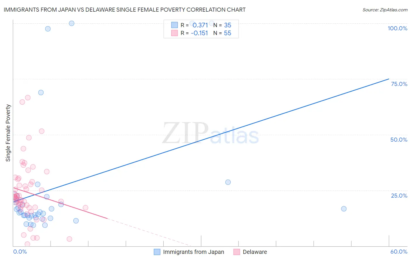 Immigrants from Japan vs Delaware Single Female Poverty