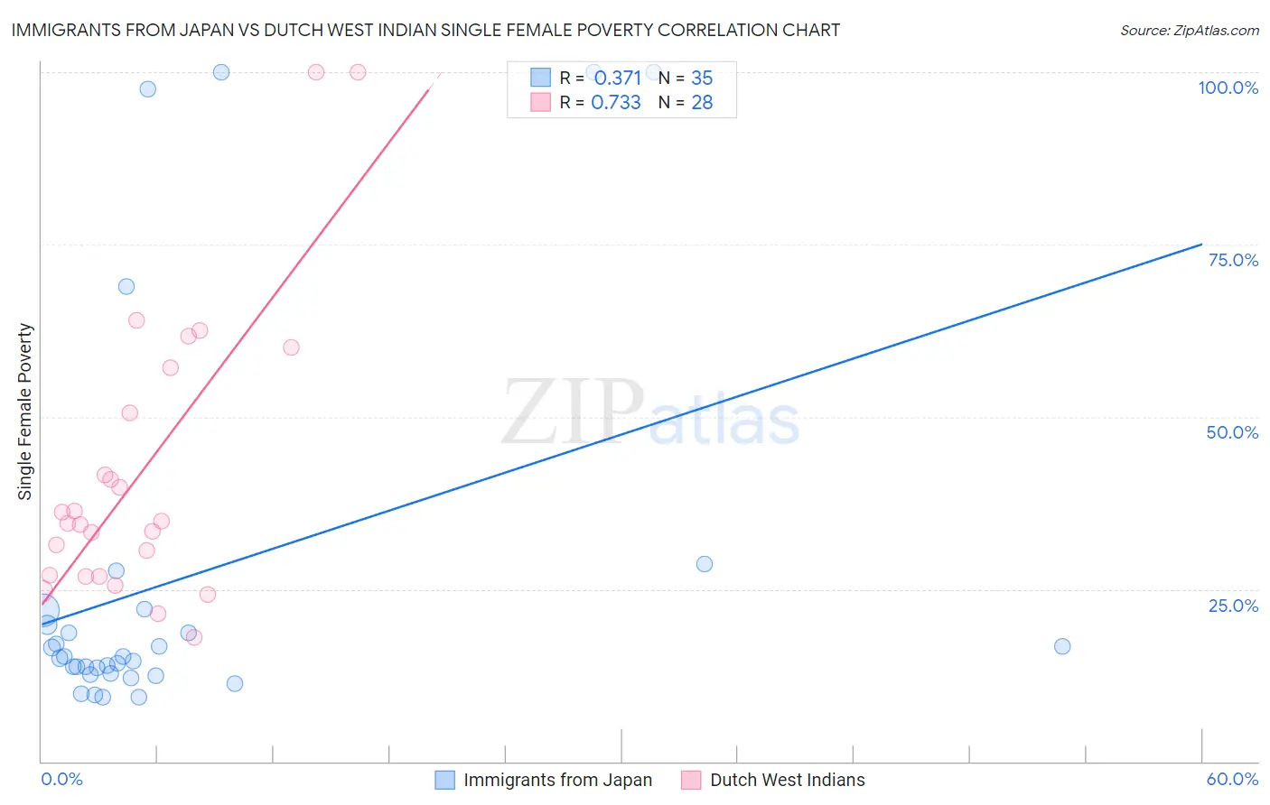 Immigrants from Japan vs Dutch West Indian Single Female Poverty