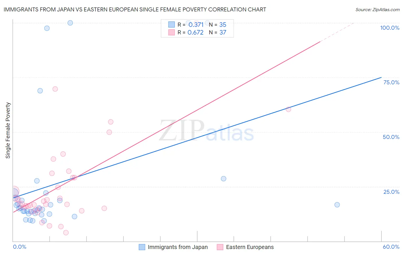 Immigrants from Japan vs Eastern European Single Female Poverty