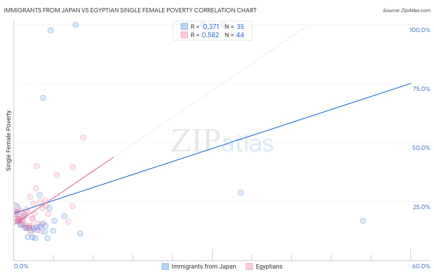 Immigrants from Japan vs Egyptian Single Female Poverty