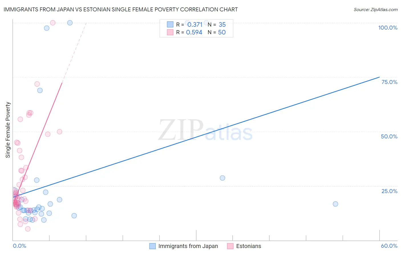 Immigrants from Japan vs Estonian Single Female Poverty