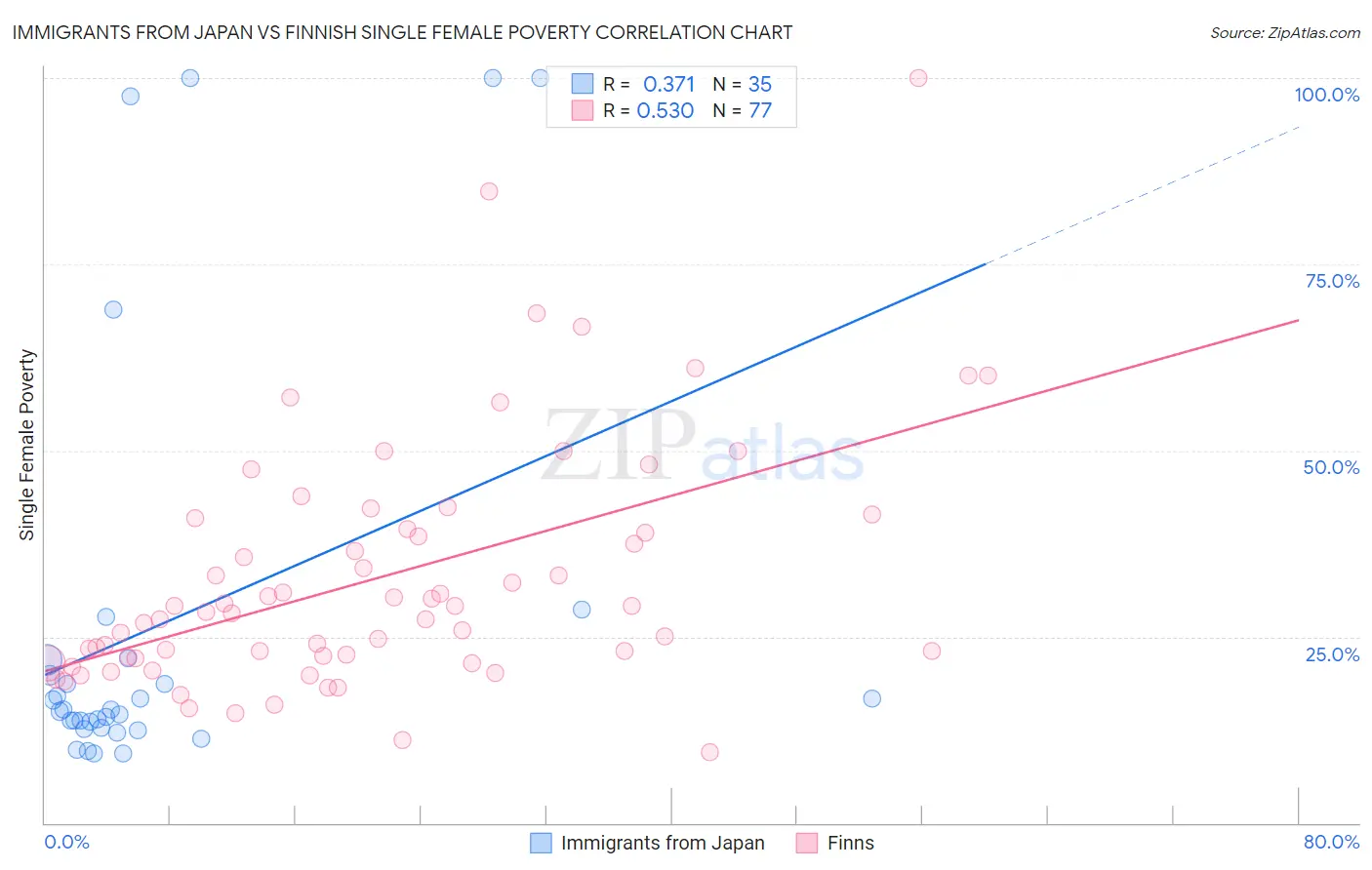 Immigrants from Japan vs Finnish Single Female Poverty