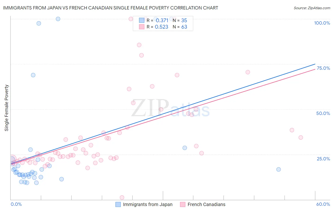 Immigrants from Japan vs French Canadian Single Female Poverty