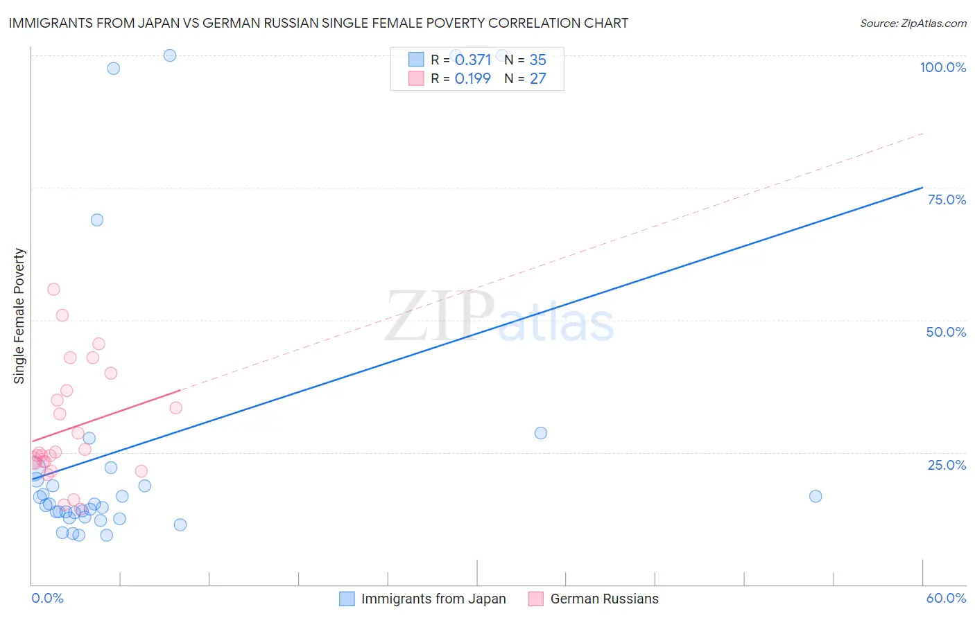 Immigrants from Japan vs German Russian Single Female Poverty