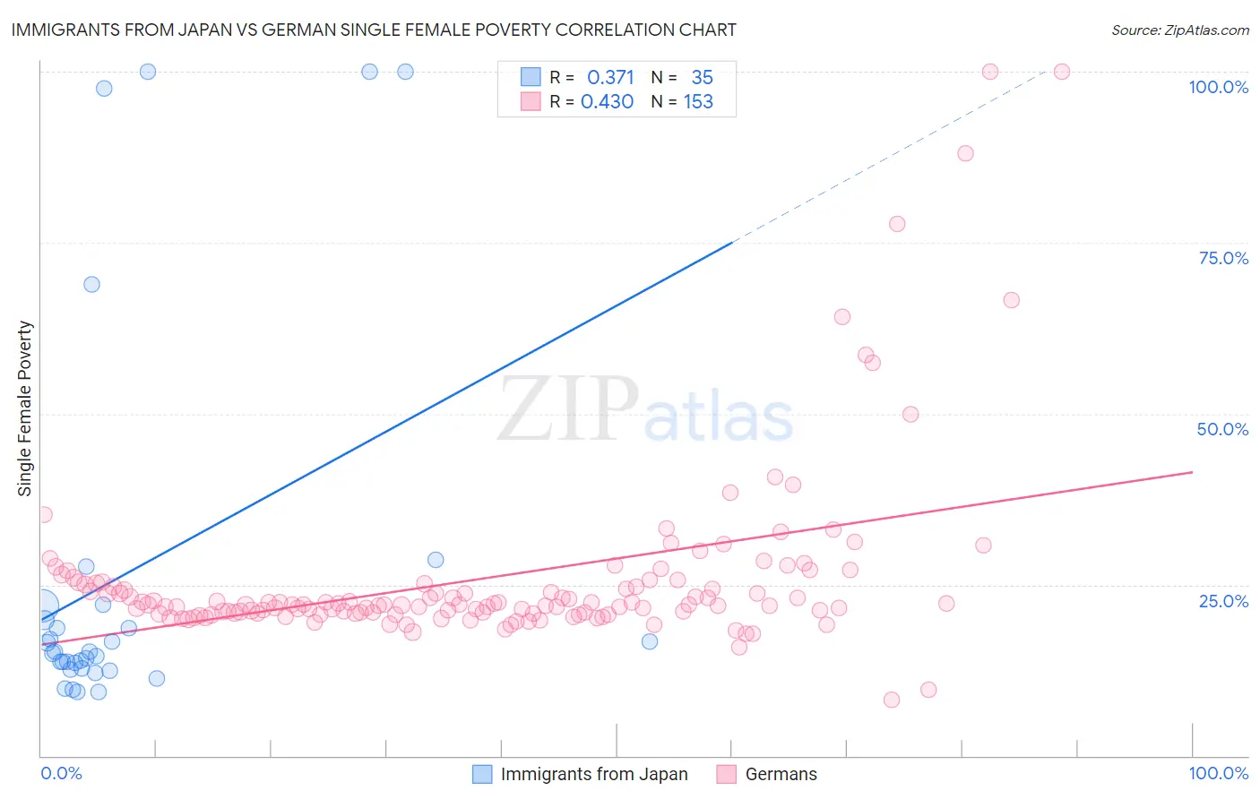 Immigrants from Japan vs German Single Female Poverty