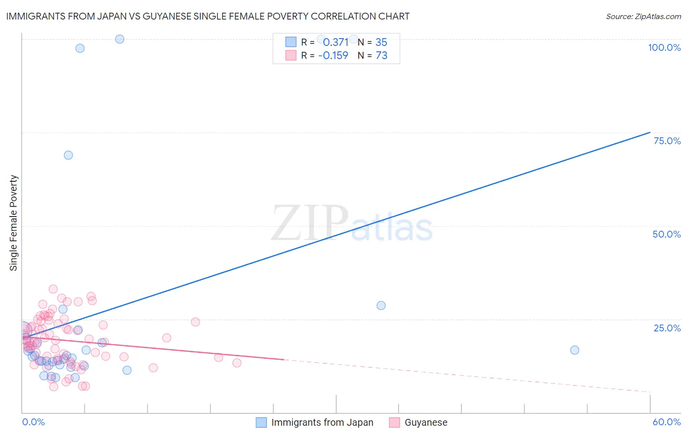 Immigrants from Japan vs Guyanese Single Female Poverty