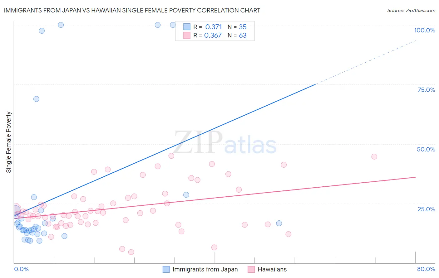 Immigrants from Japan vs Hawaiian Single Female Poverty