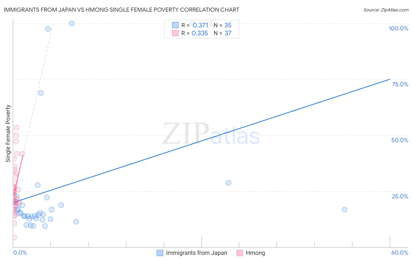 Immigrants from Japan vs Hmong Single Female Poverty