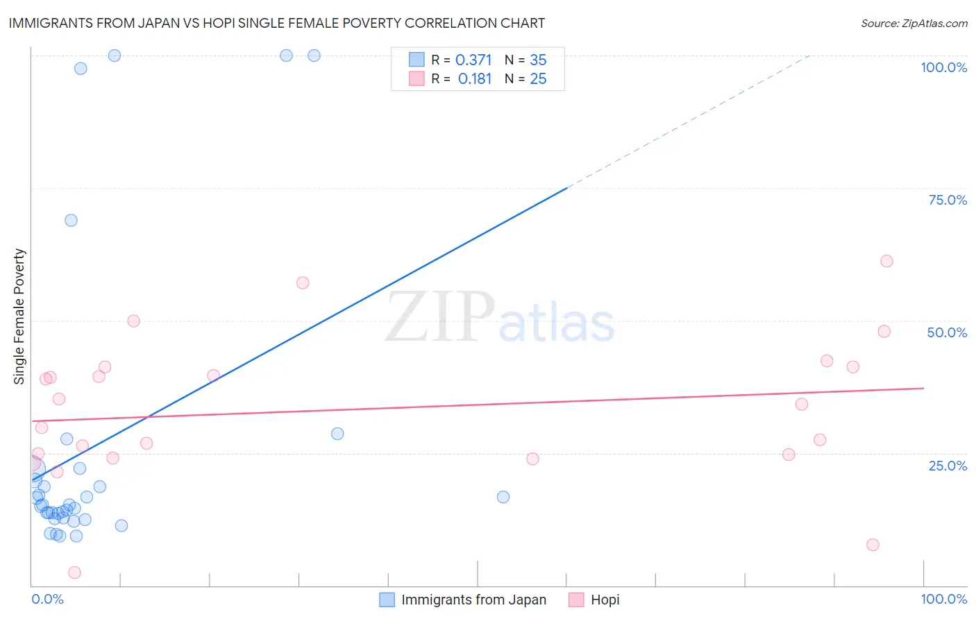 Immigrants from Japan vs Hopi Single Female Poverty