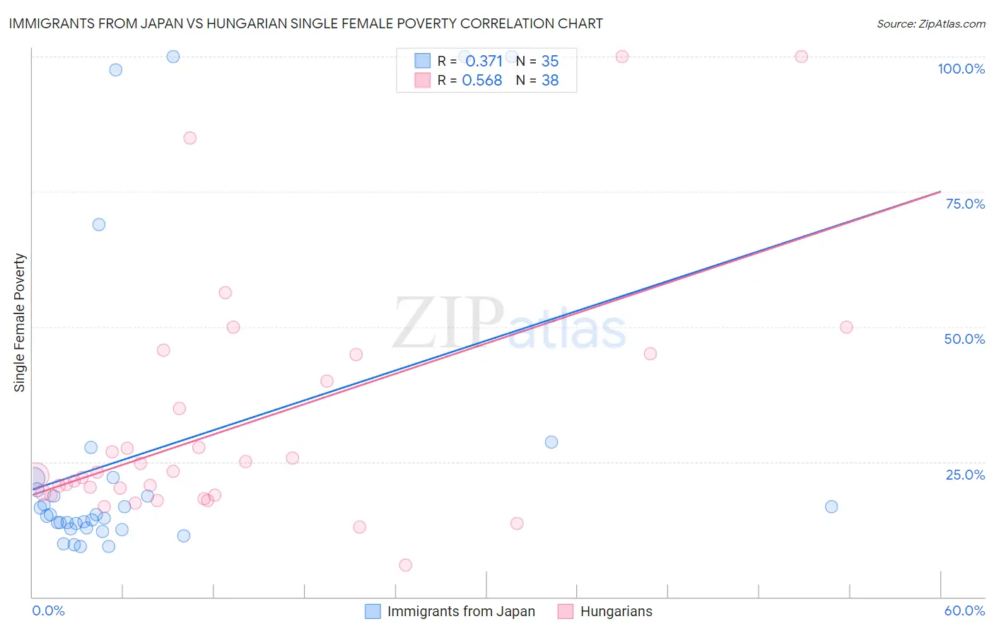 Immigrants from Japan vs Hungarian Single Female Poverty