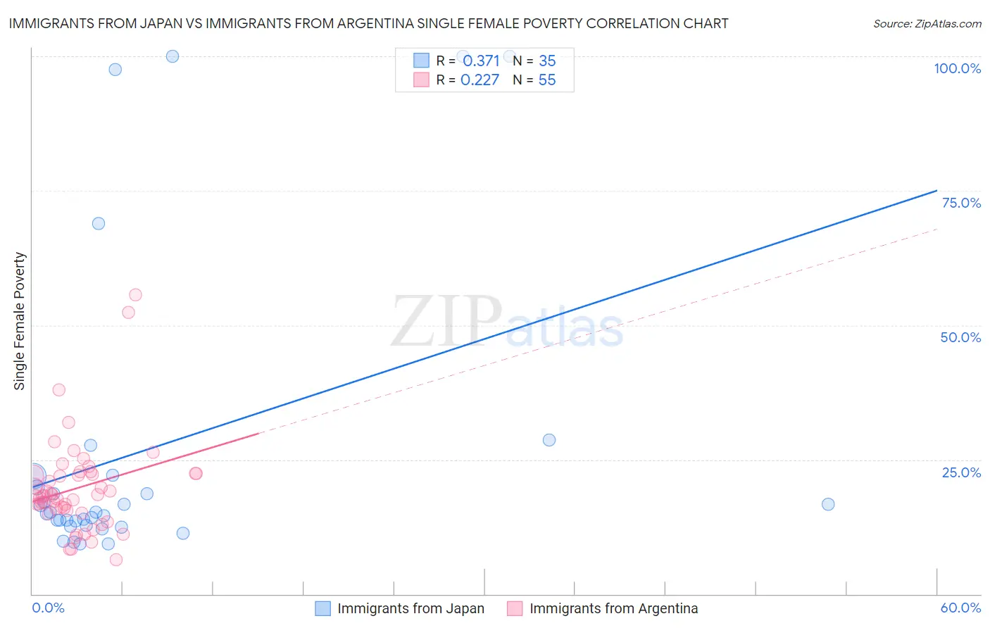 Immigrants from Japan vs Immigrants from Argentina Single Female Poverty