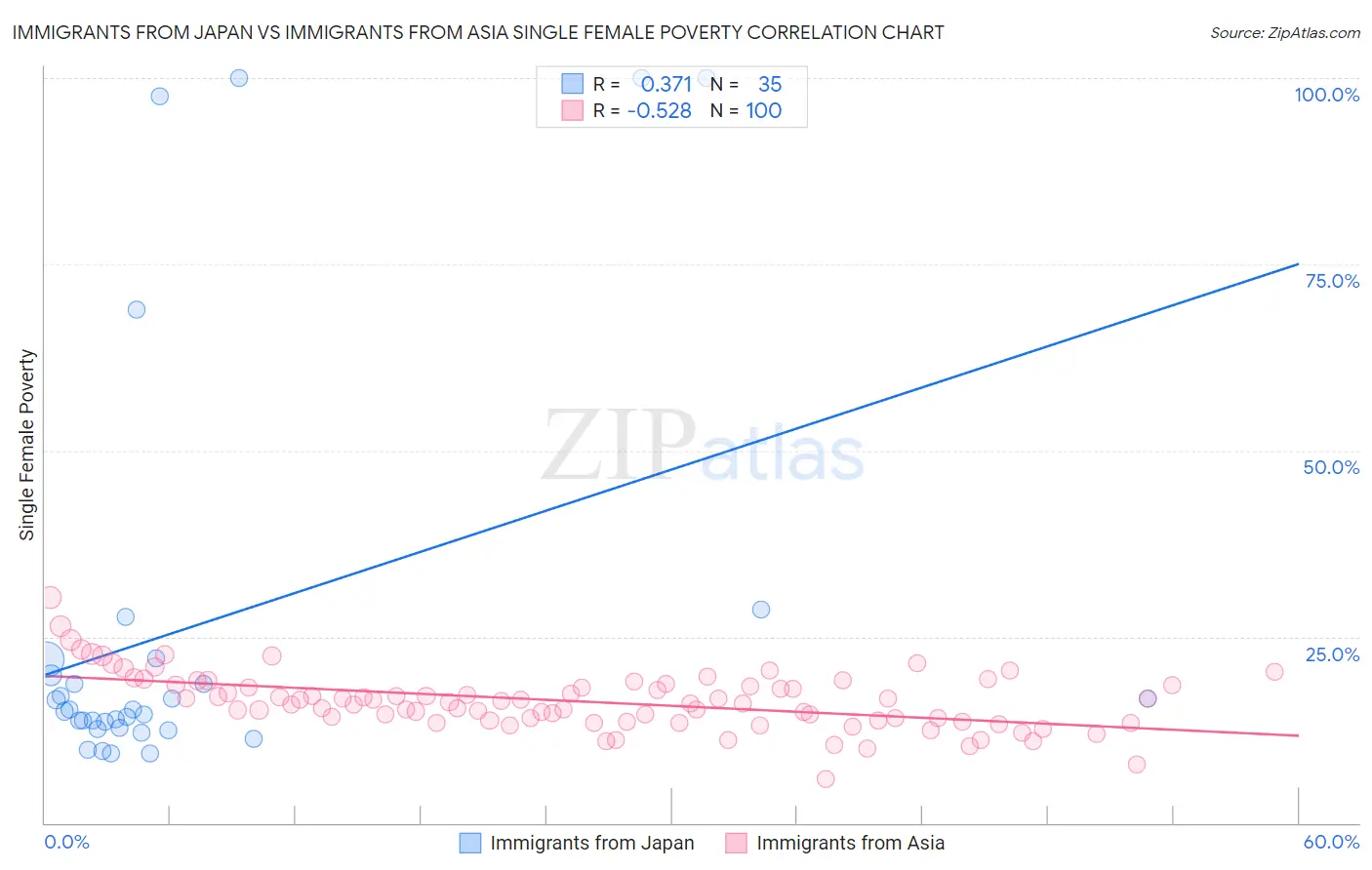 Immigrants from Japan vs Immigrants from Asia Single Female Poverty