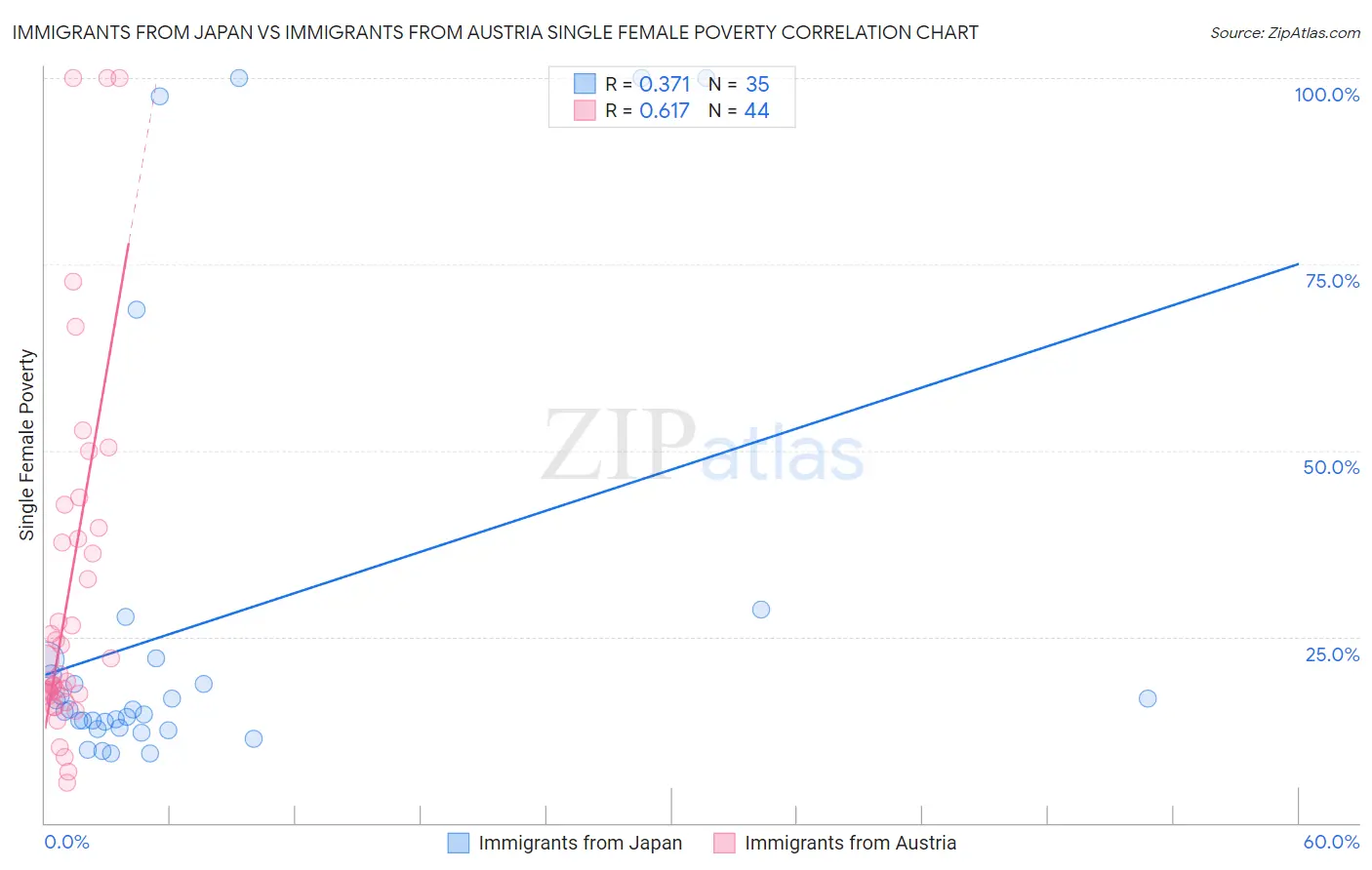 Immigrants from Japan vs Immigrants from Austria Single Female Poverty