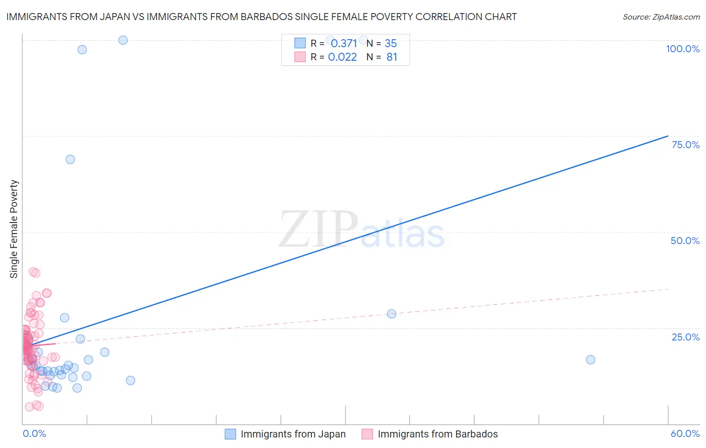 Immigrants from Japan vs Immigrants from Barbados Single Female Poverty