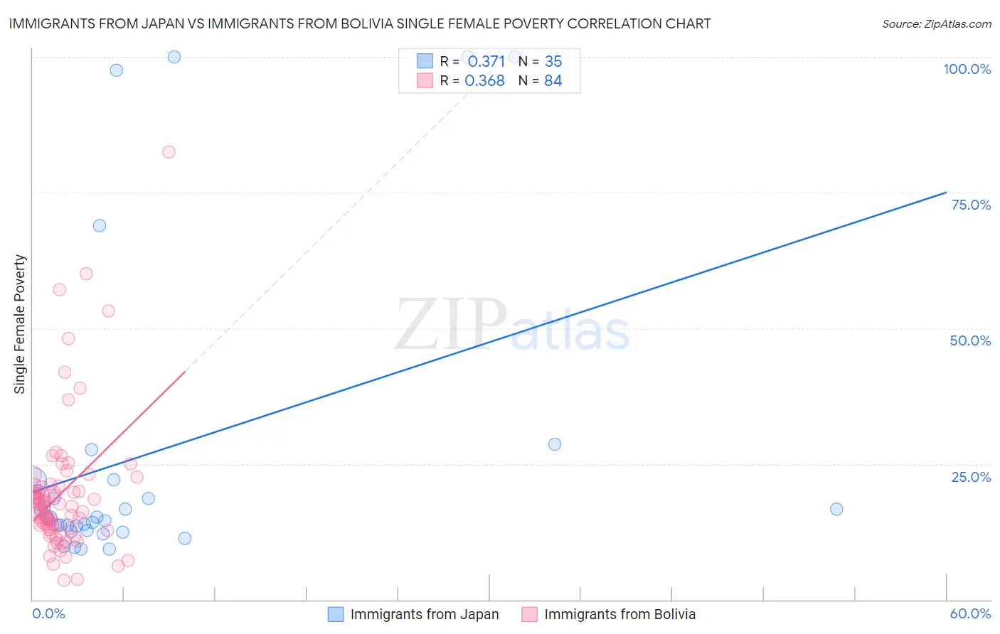 Immigrants from Japan vs Immigrants from Bolivia Single Female Poverty