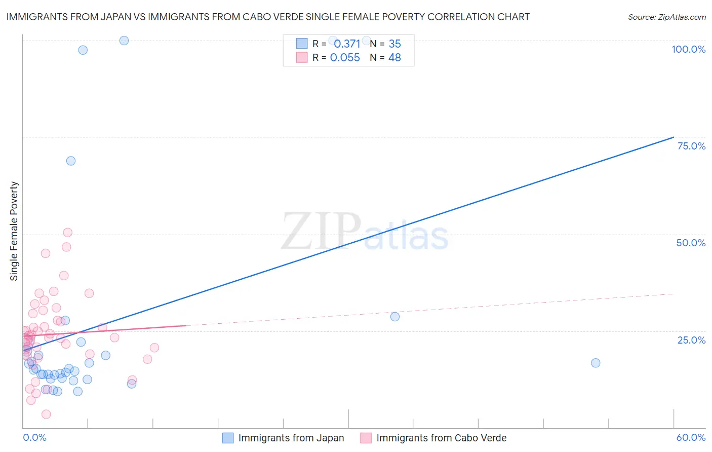 Immigrants from Japan vs Immigrants from Cabo Verde Single Female Poverty