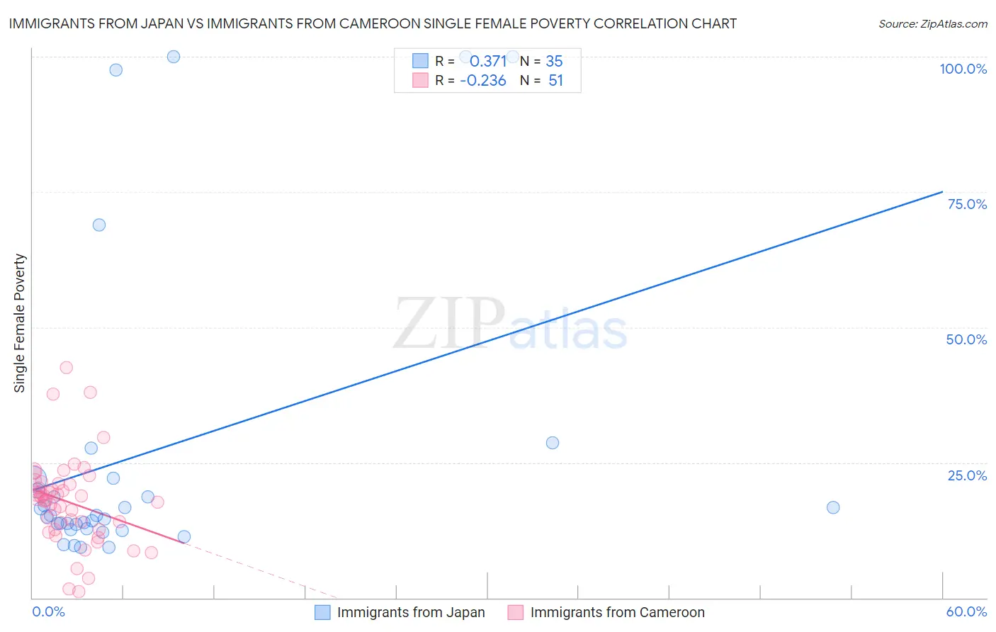 Immigrants from Japan vs Immigrants from Cameroon Single Female Poverty