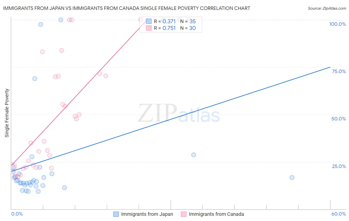 Immigrants from Japan vs Immigrants from Canada Single Female Poverty