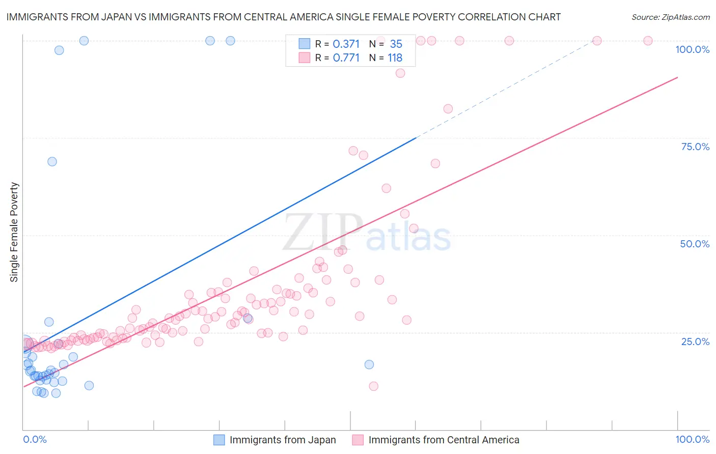 Immigrants from Japan vs Immigrants from Central America Single Female Poverty
