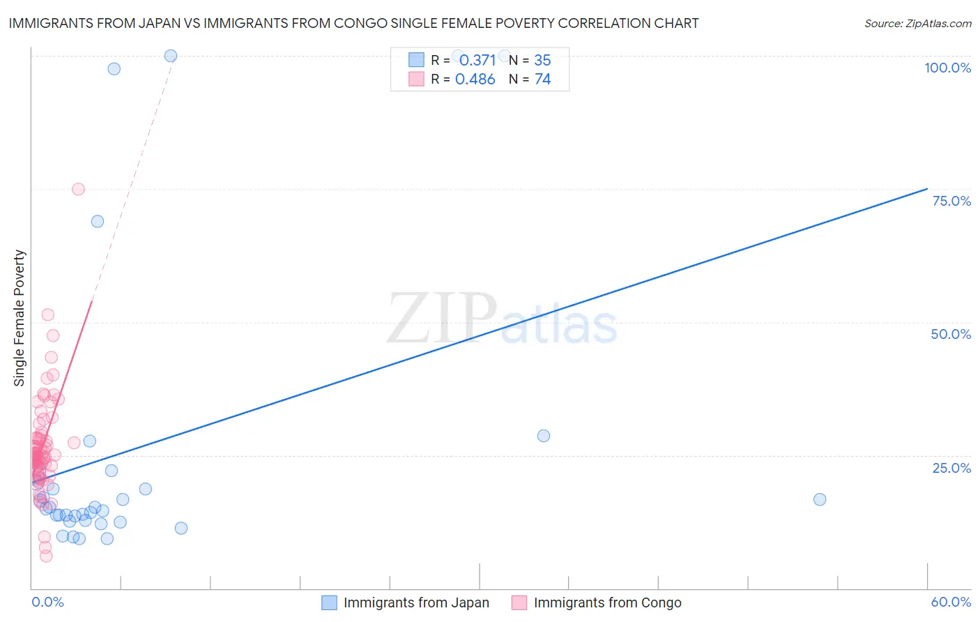 Immigrants from Japan vs Immigrants from Congo Single Female Poverty