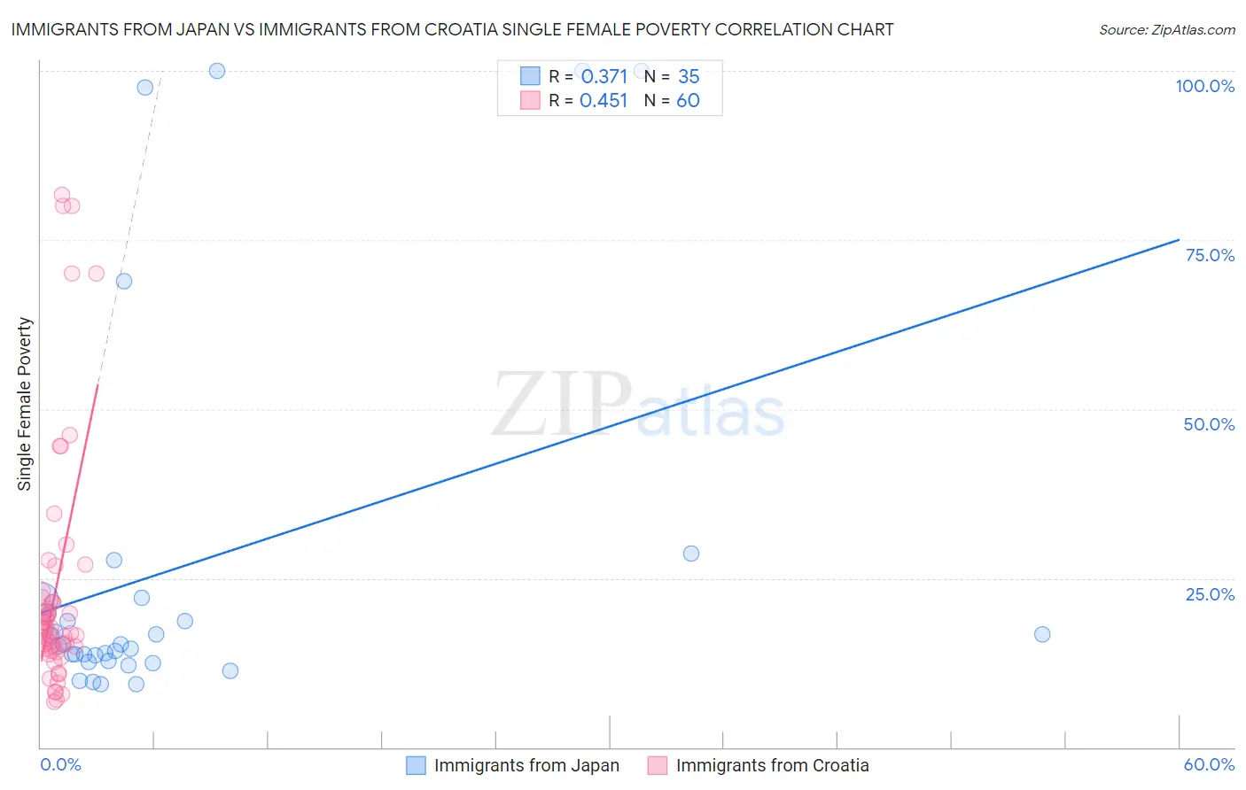 Immigrants from Japan vs Immigrants from Croatia Single Female Poverty