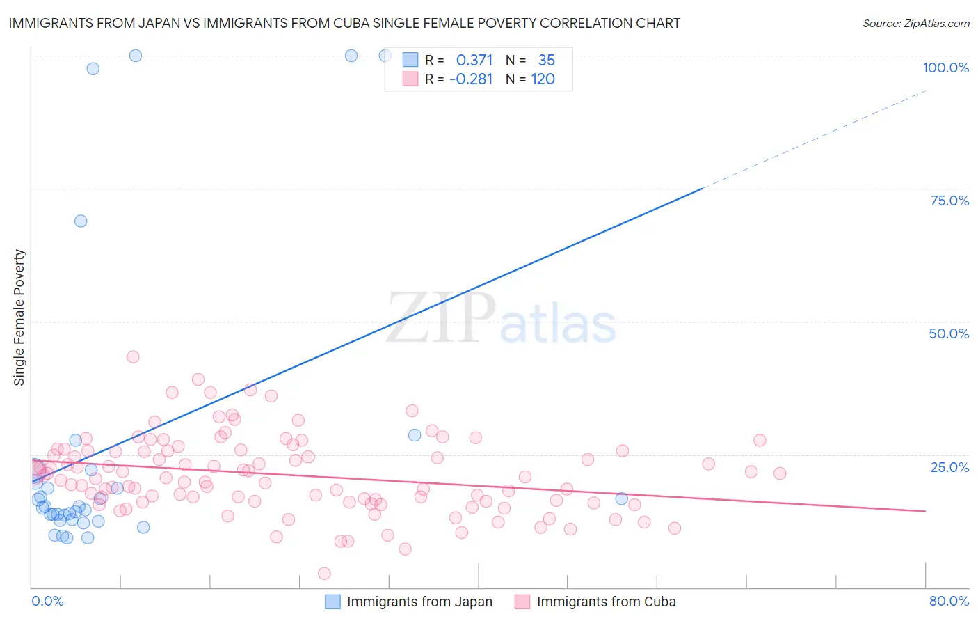 Immigrants from Japan vs Immigrants from Cuba Single Female Poverty