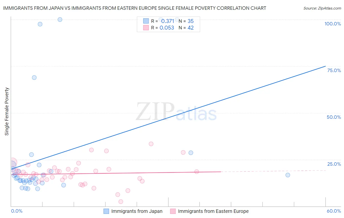 Immigrants from Japan vs Immigrants from Eastern Europe Single Female Poverty