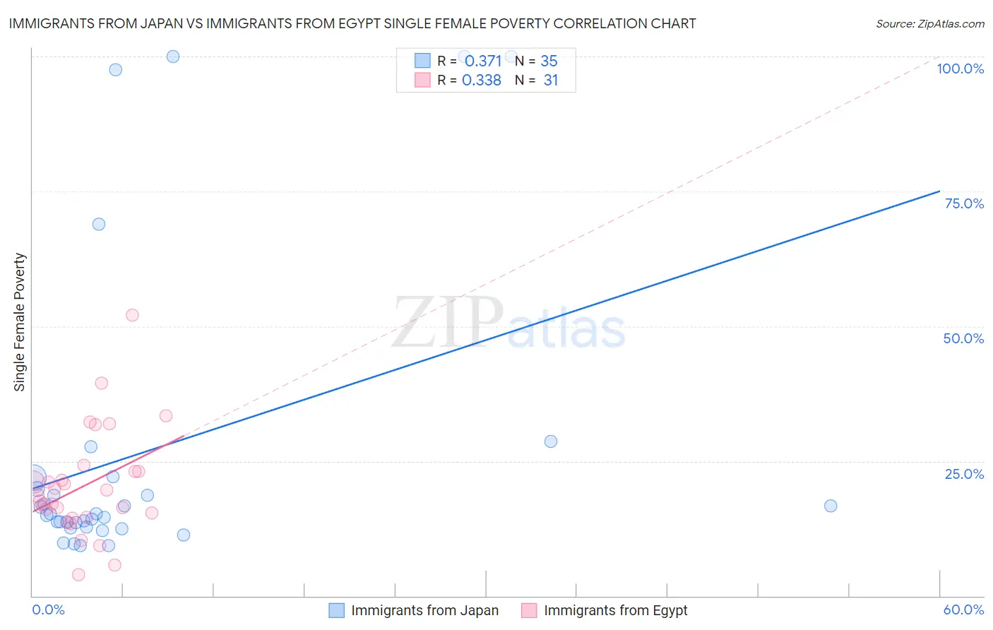 Immigrants from Japan vs Immigrants from Egypt Single Female Poverty