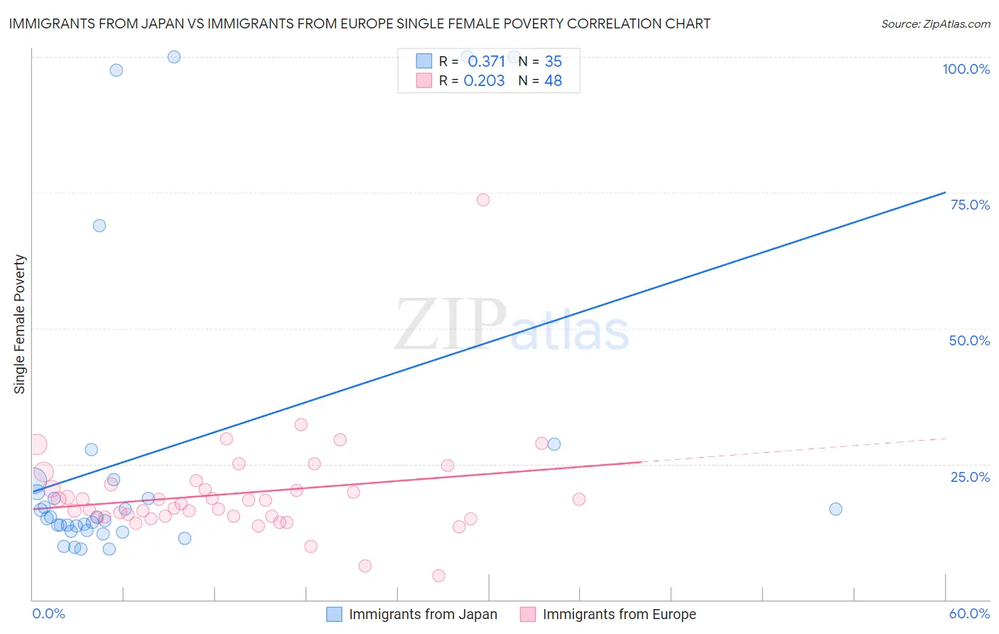 Immigrants from Japan vs Immigrants from Europe Single Female Poverty