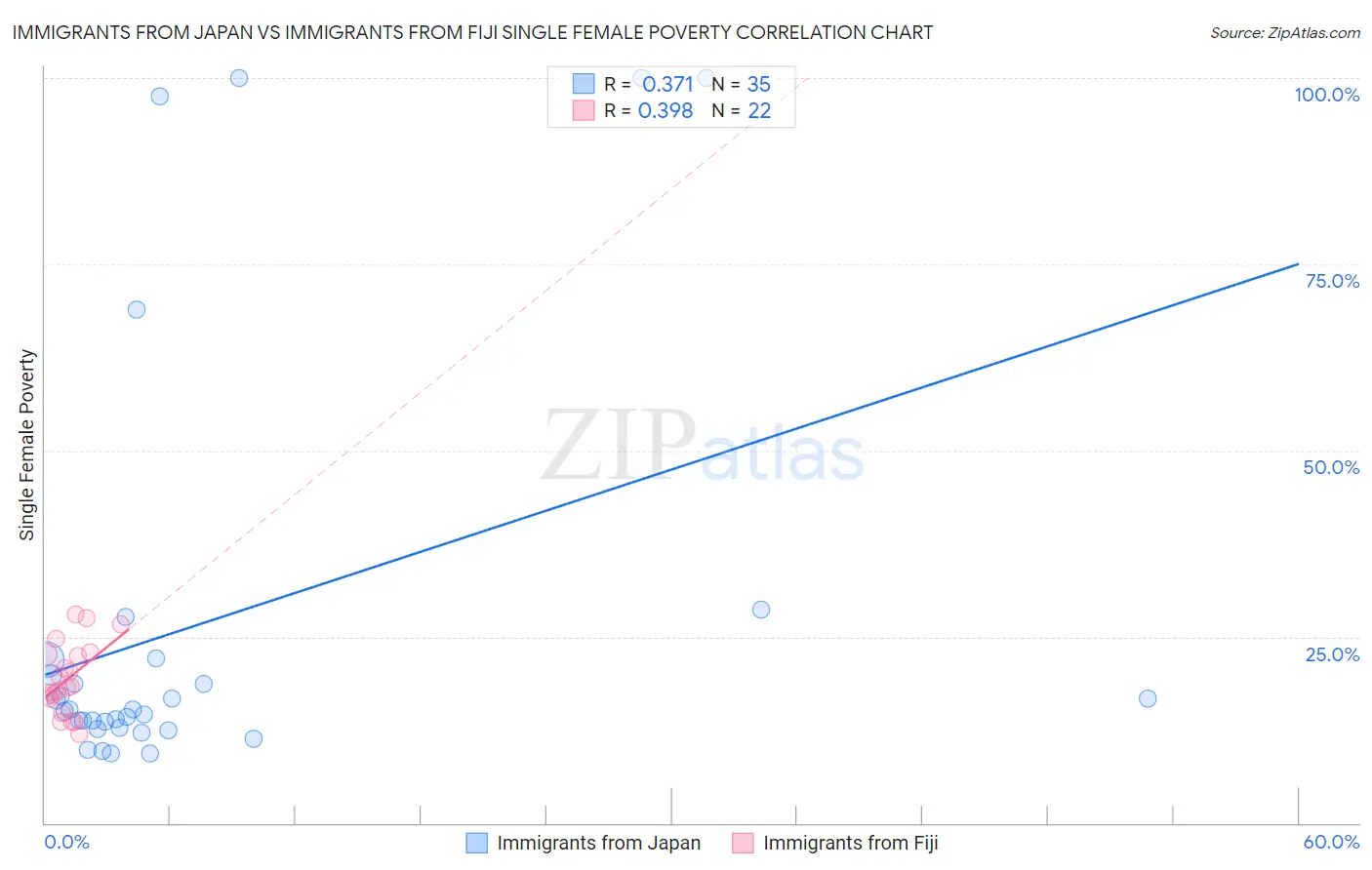 Immigrants from Japan vs Immigrants from Fiji Single Female Poverty