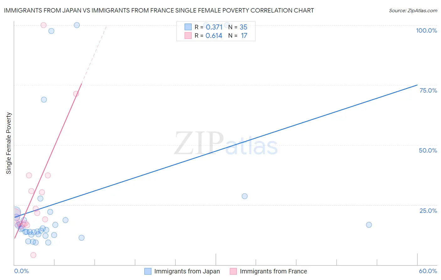 Immigrants from Japan vs Immigrants from France Single Female Poverty