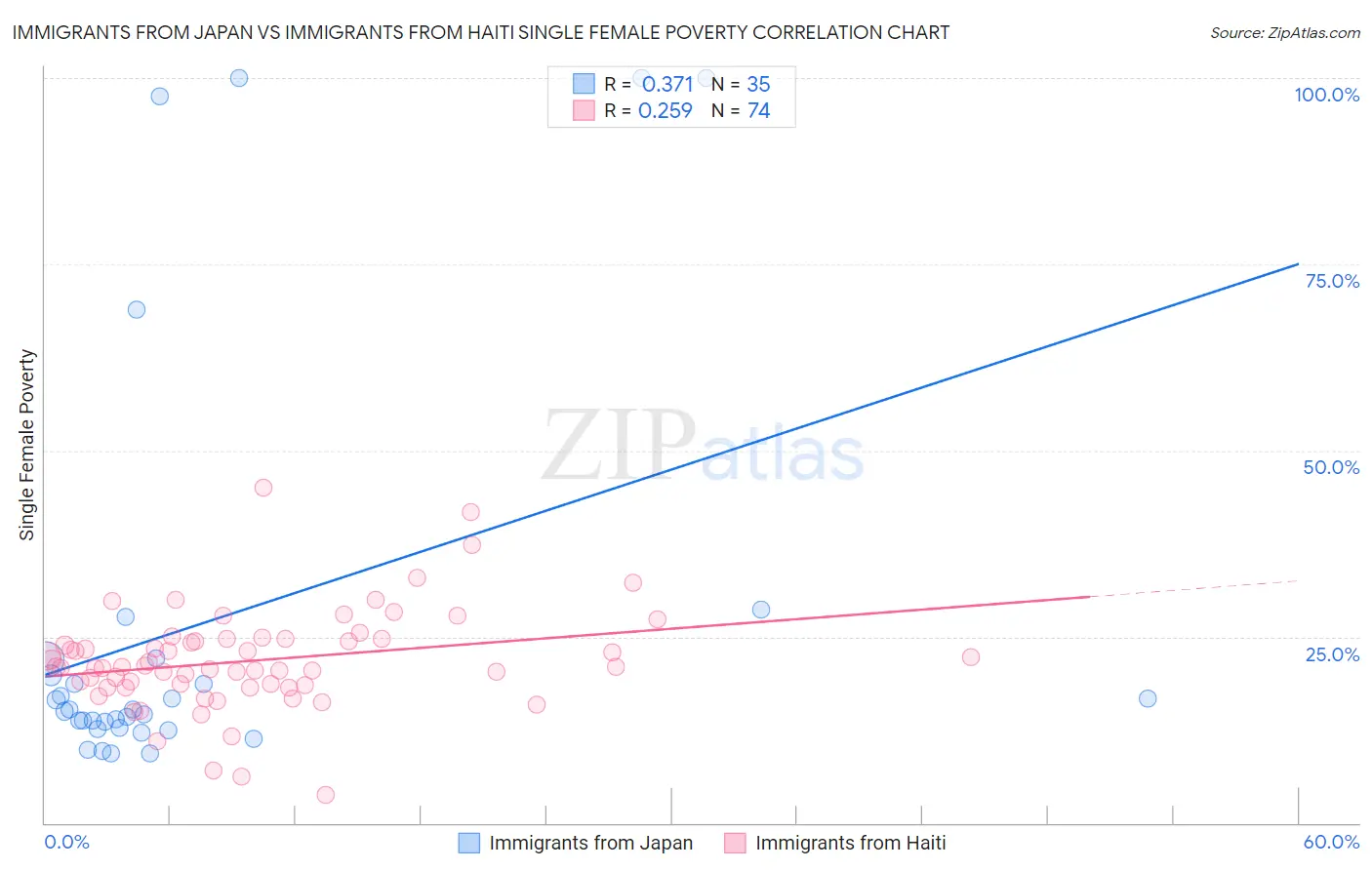 Immigrants from Japan vs Immigrants from Haiti Single Female Poverty
