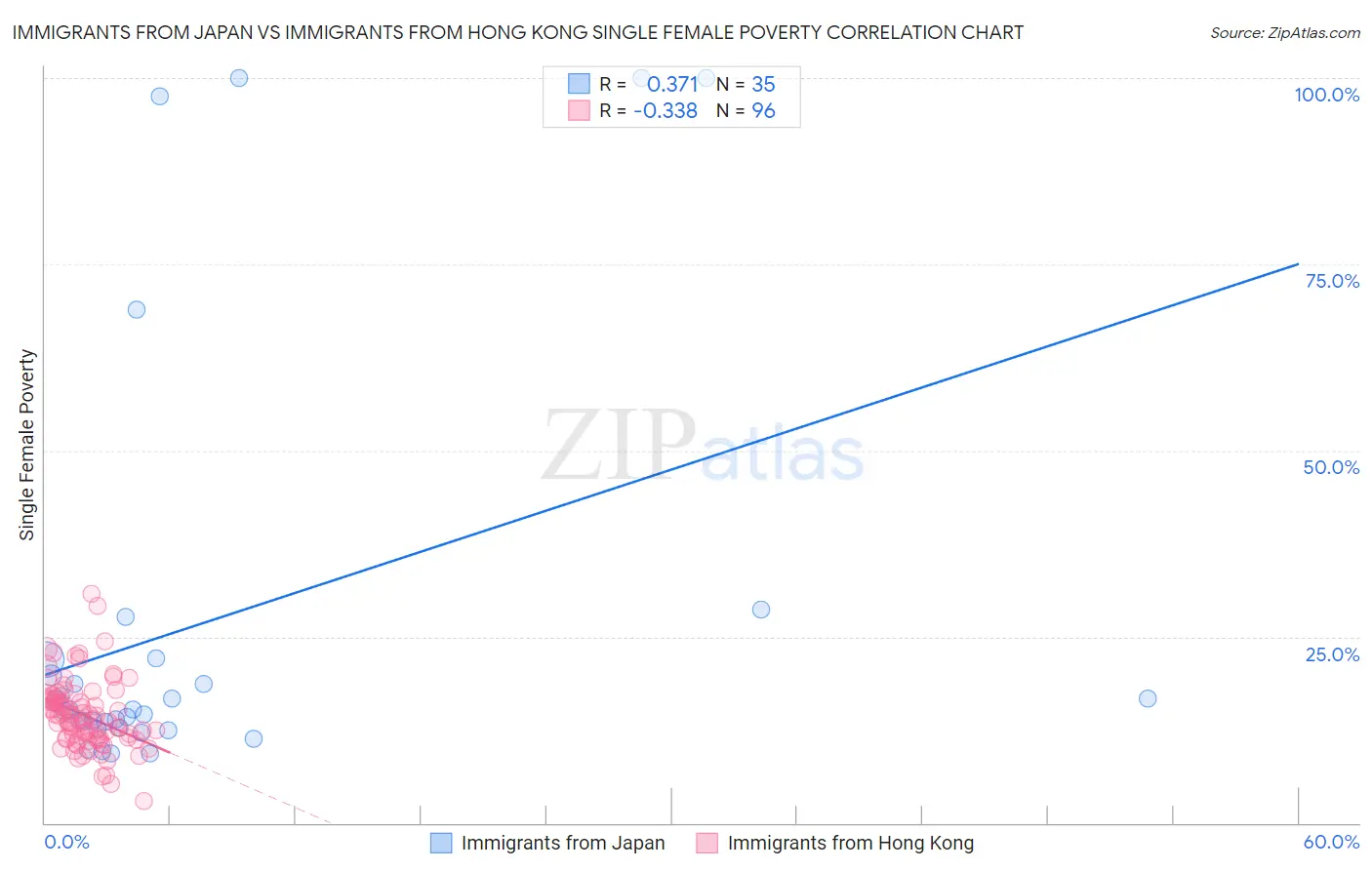 Immigrants from Japan vs Immigrants from Hong Kong Single Female Poverty