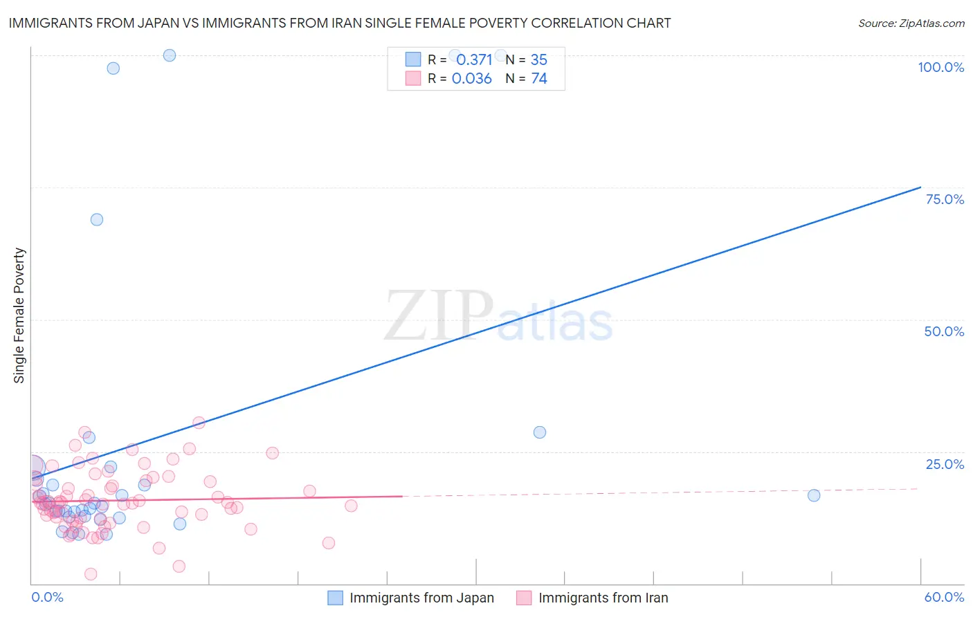 Immigrants from Japan vs Immigrants from Iran Single Female Poverty