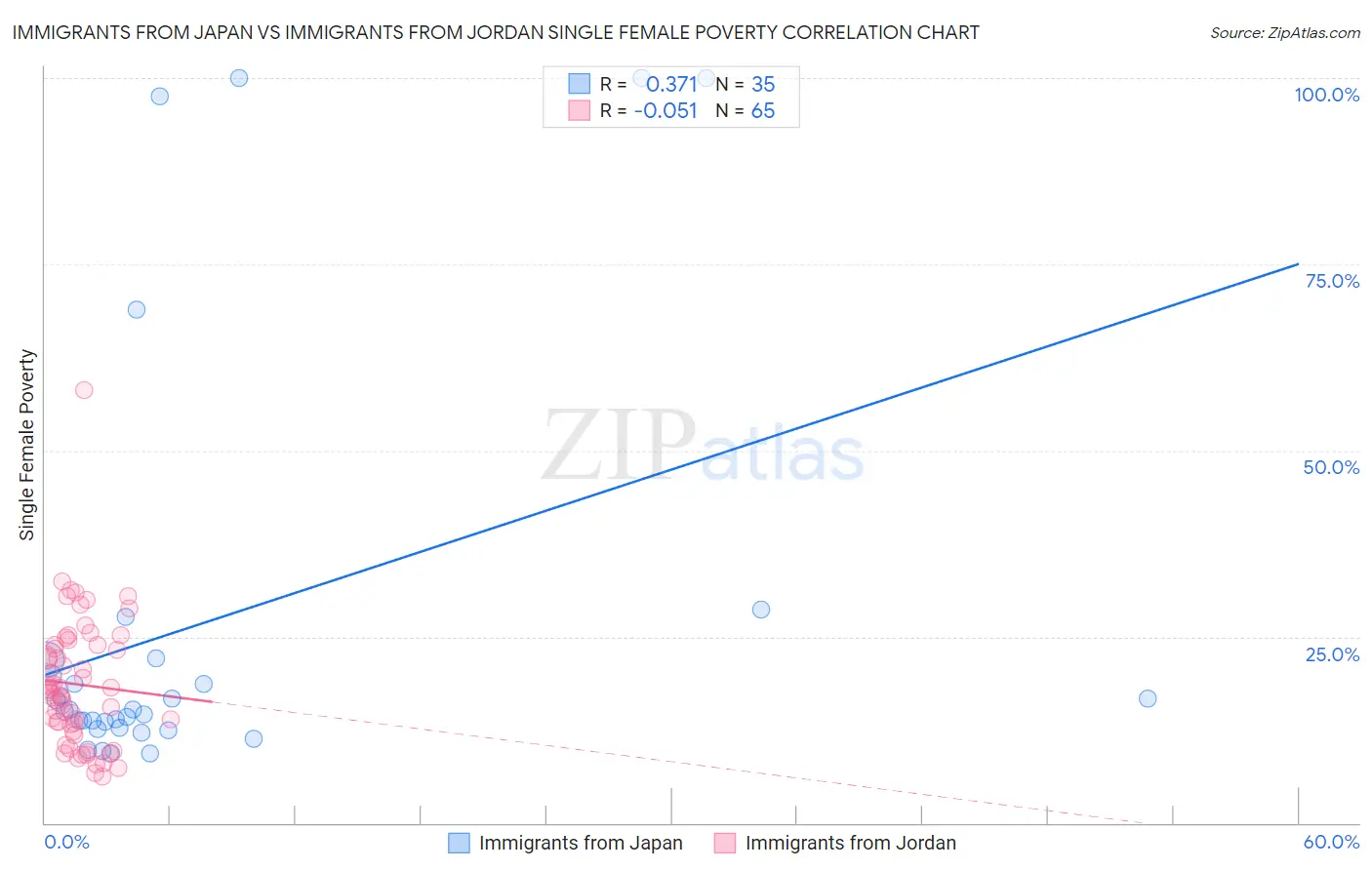 Immigrants from Japan vs Immigrants from Jordan Single Female Poverty