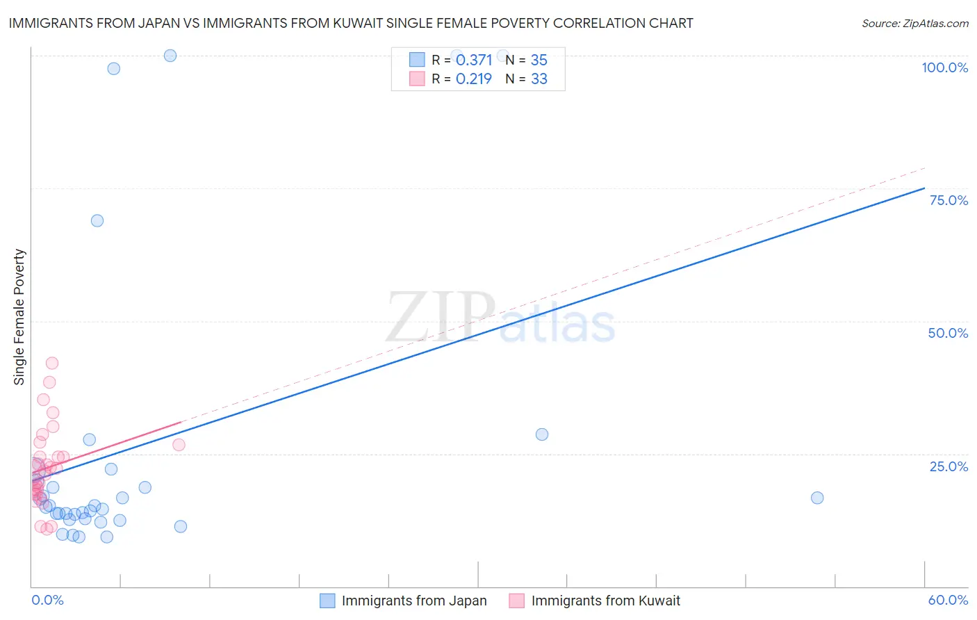 Immigrants from Japan vs Immigrants from Kuwait Single Female Poverty