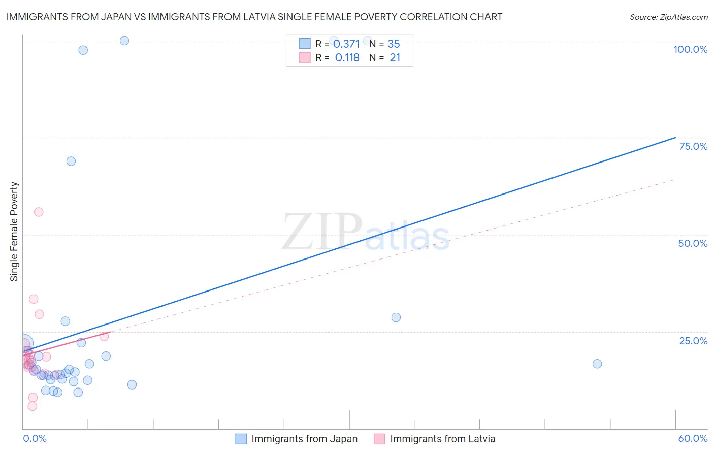 Immigrants from Japan vs Immigrants from Latvia Single Female Poverty