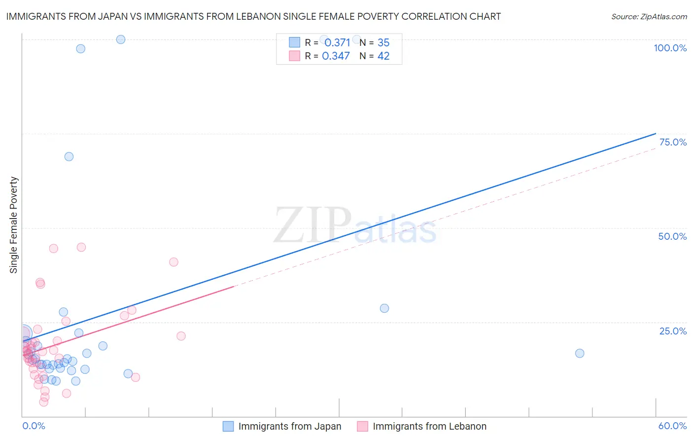 Immigrants from Japan vs Immigrants from Lebanon Single Female Poverty