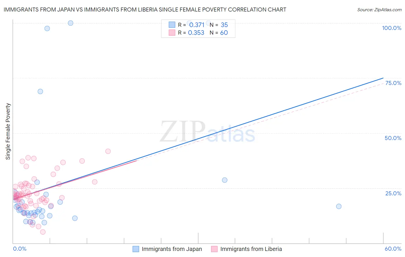 Immigrants from Japan vs Immigrants from Liberia Single Female Poverty