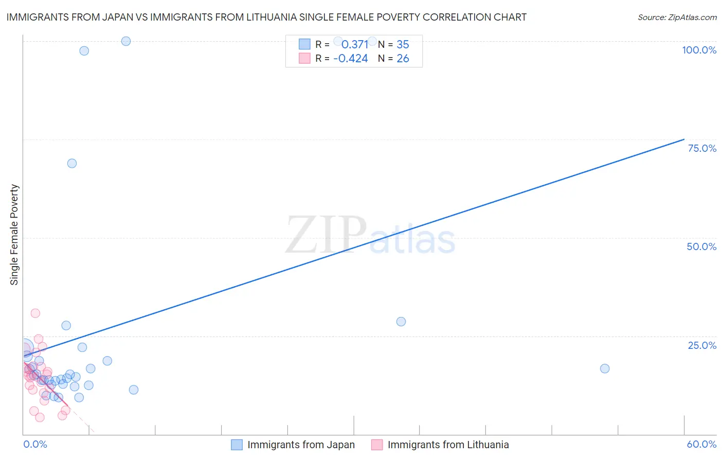 Immigrants from Japan vs Immigrants from Lithuania Single Female Poverty