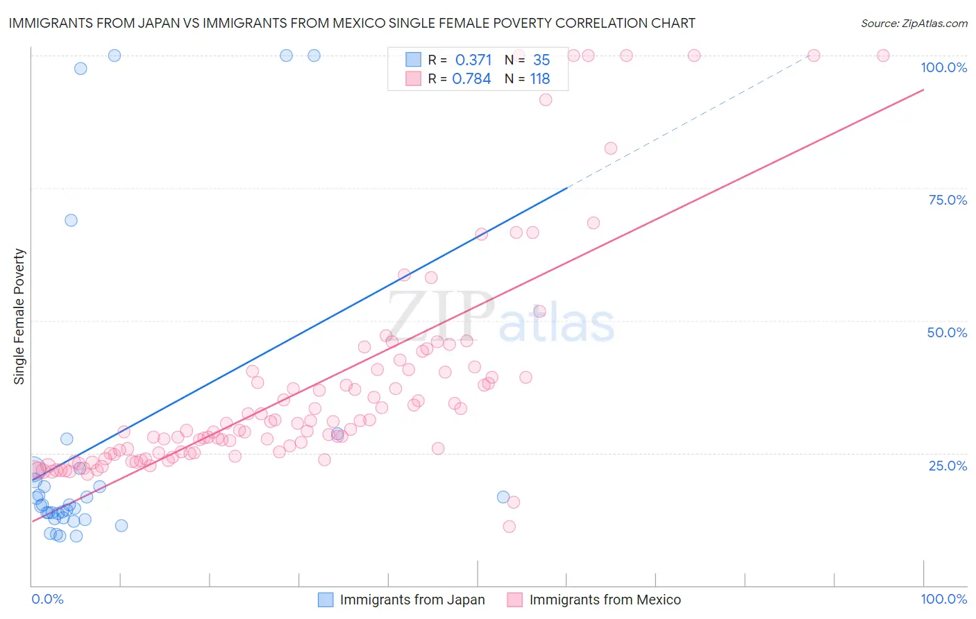 Immigrants from Japan vs Immigrants from Mexico Single Female Poverty