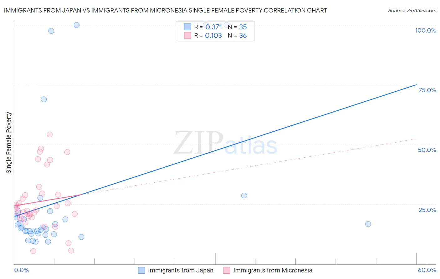 Immigrants from Japan vs Immigrants from Micronesia Single Female Poverty