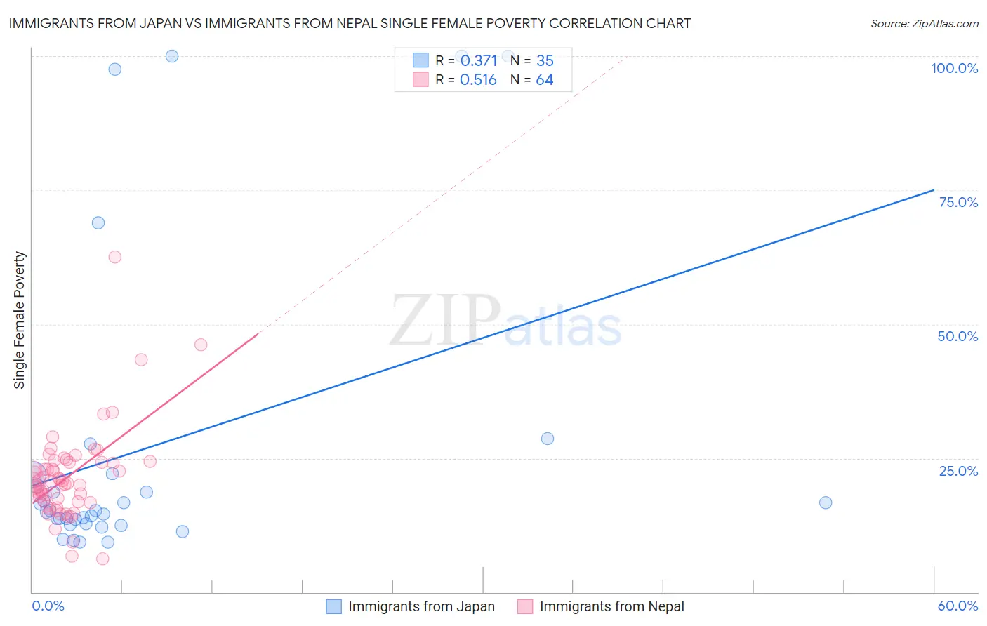 Immigrants from Japan vs Immigrants from Nepal Single Female Poverty