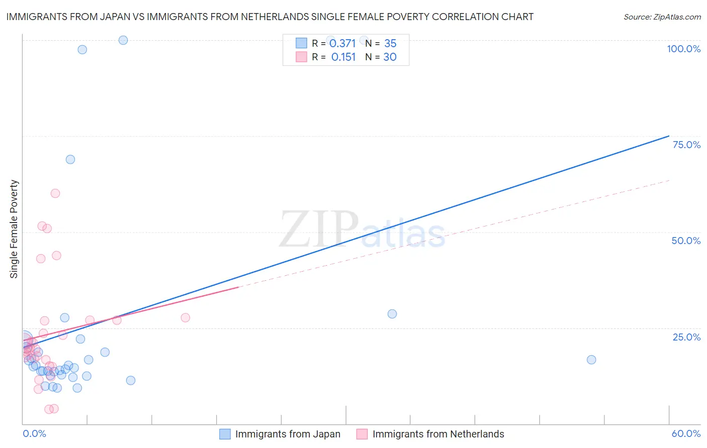 Immigrants from Japan vs Immigrants from Netherlands Single Female Poverty