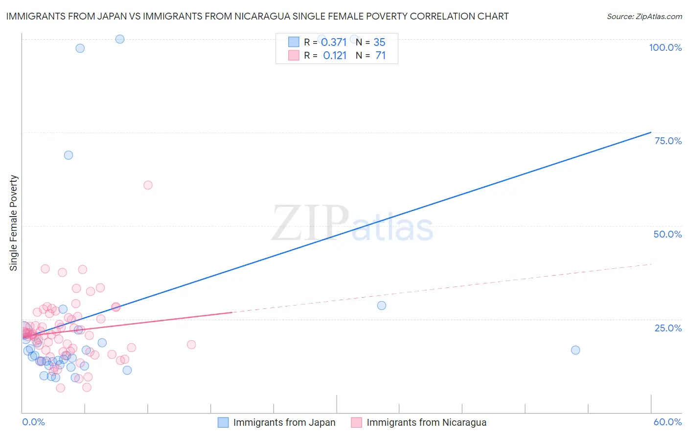 Immigrants from Japan vs Immigrants from Nicaragua Single Female Poverty