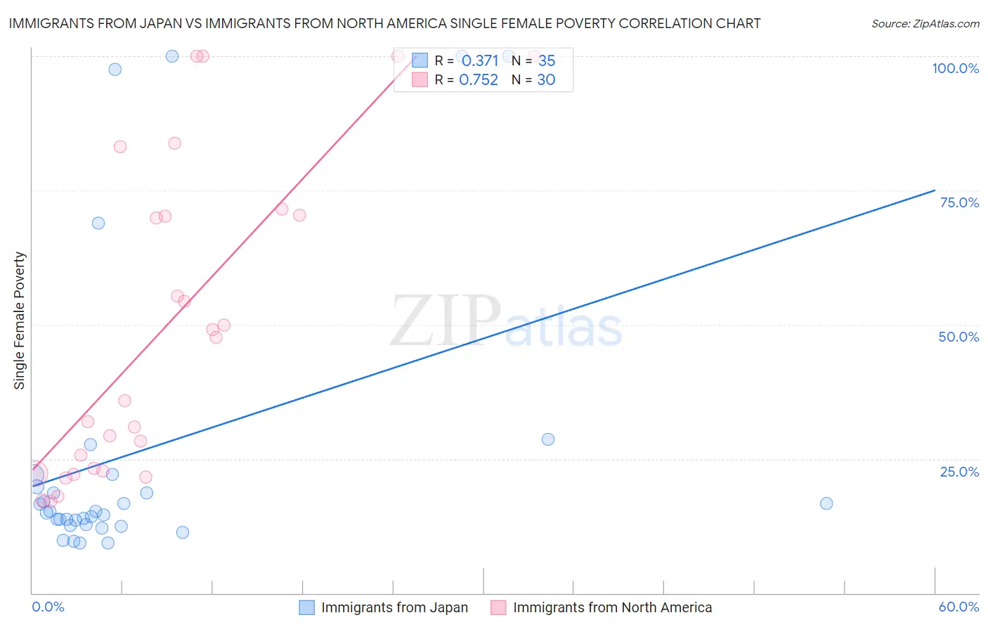 Immigrants from Japan vs Immigrants from North America Single Female Poverty