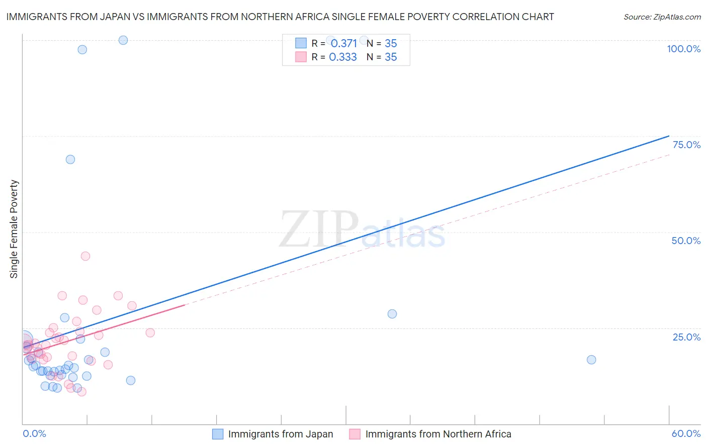 Immigrants from Japan vs Immigrants from Northern Africa Single Female Poverty