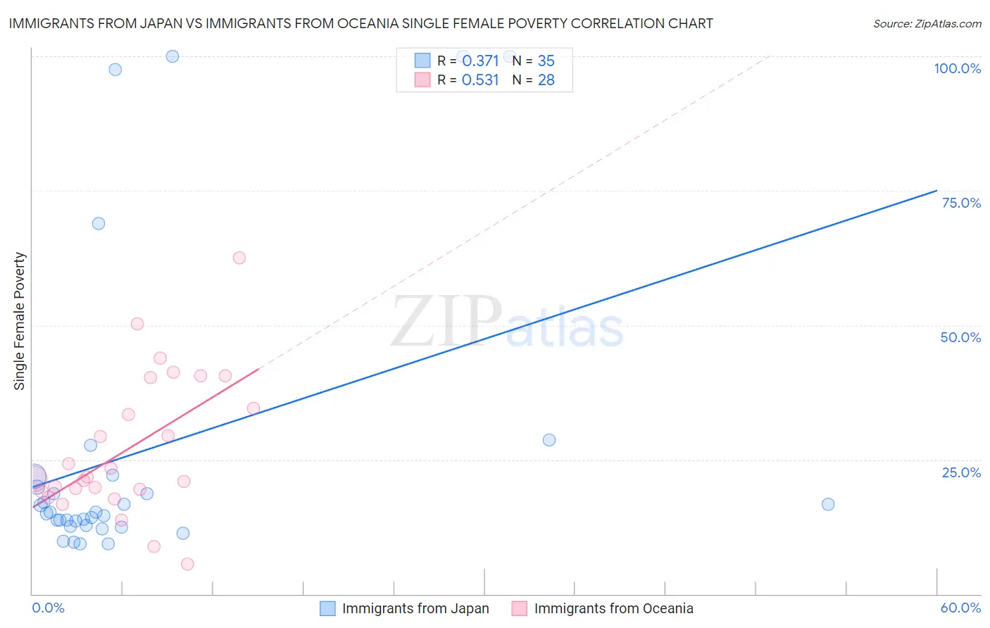 Immigrants from Japan vs Immigrants from Oceania Single Female Poverty