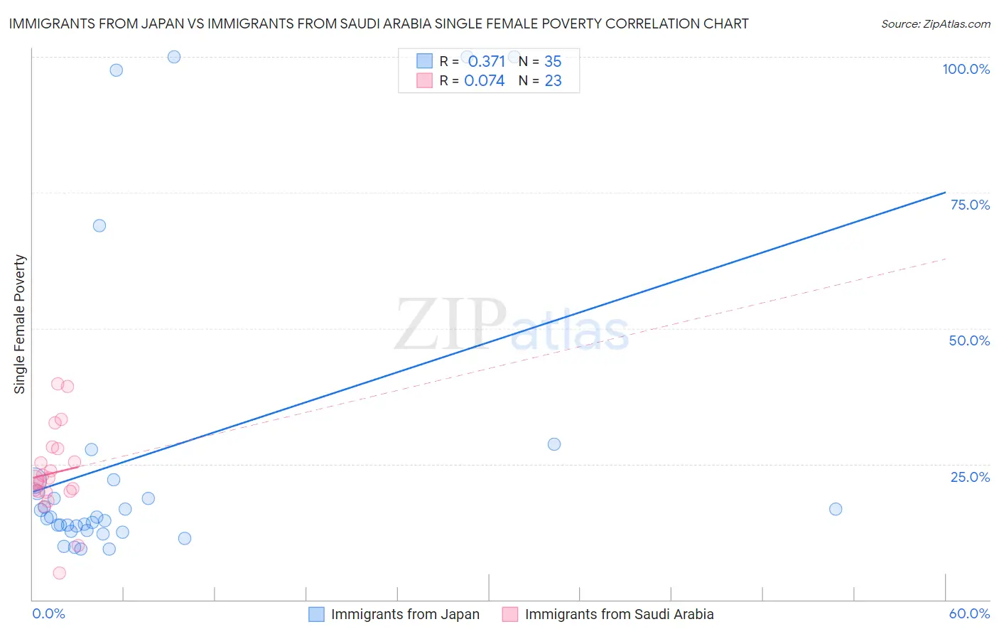 Immigrants from Japan vs Immigrants from Saudi Arabia Single Female Poverty